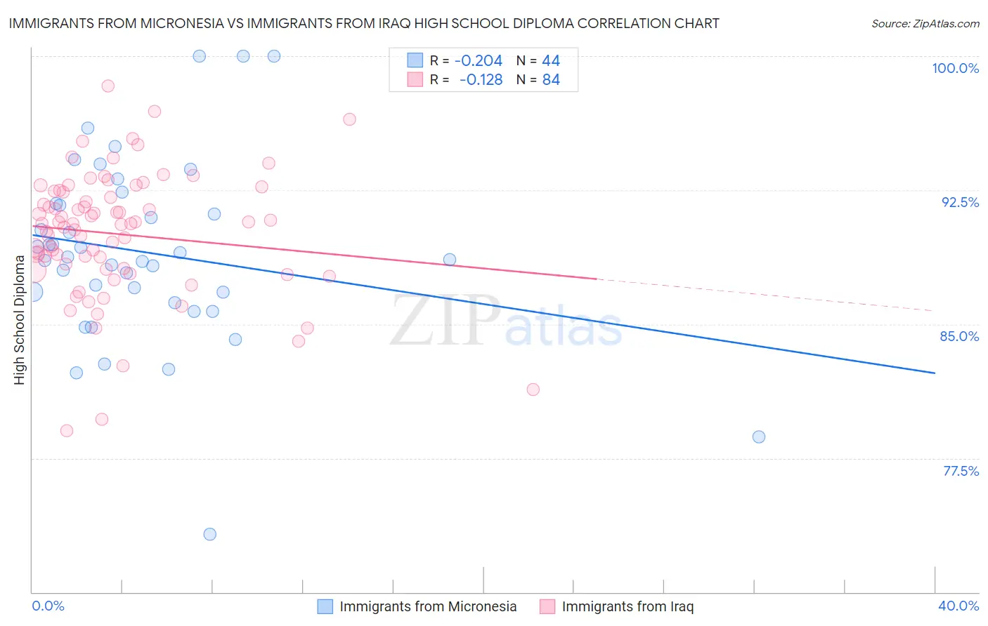 Immigrants from Micronesia vs Immigrants from Iraq High School Diploma