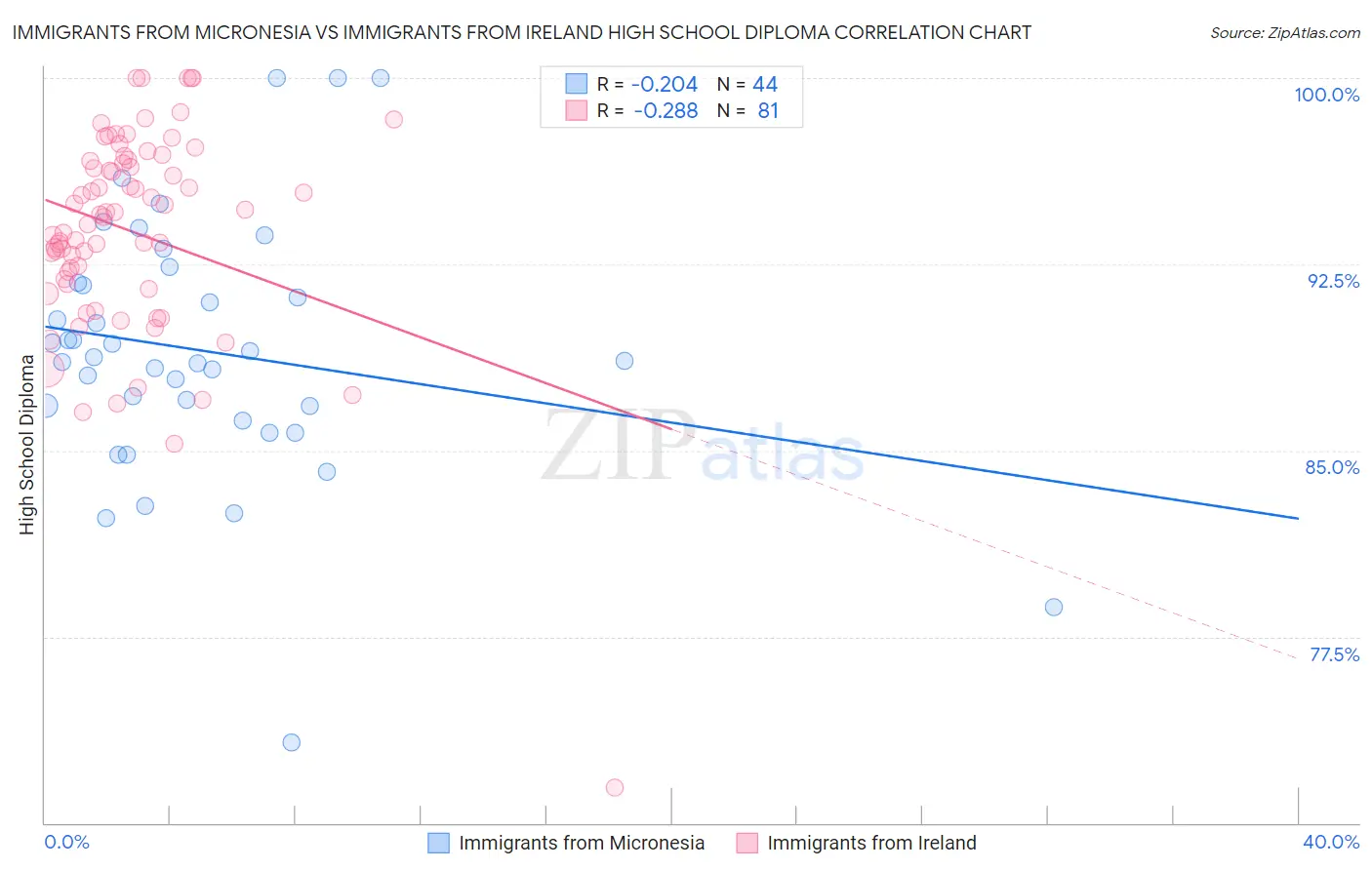 Immigrants from Micronesia vs Immigrants from Ireland High School Diploma
