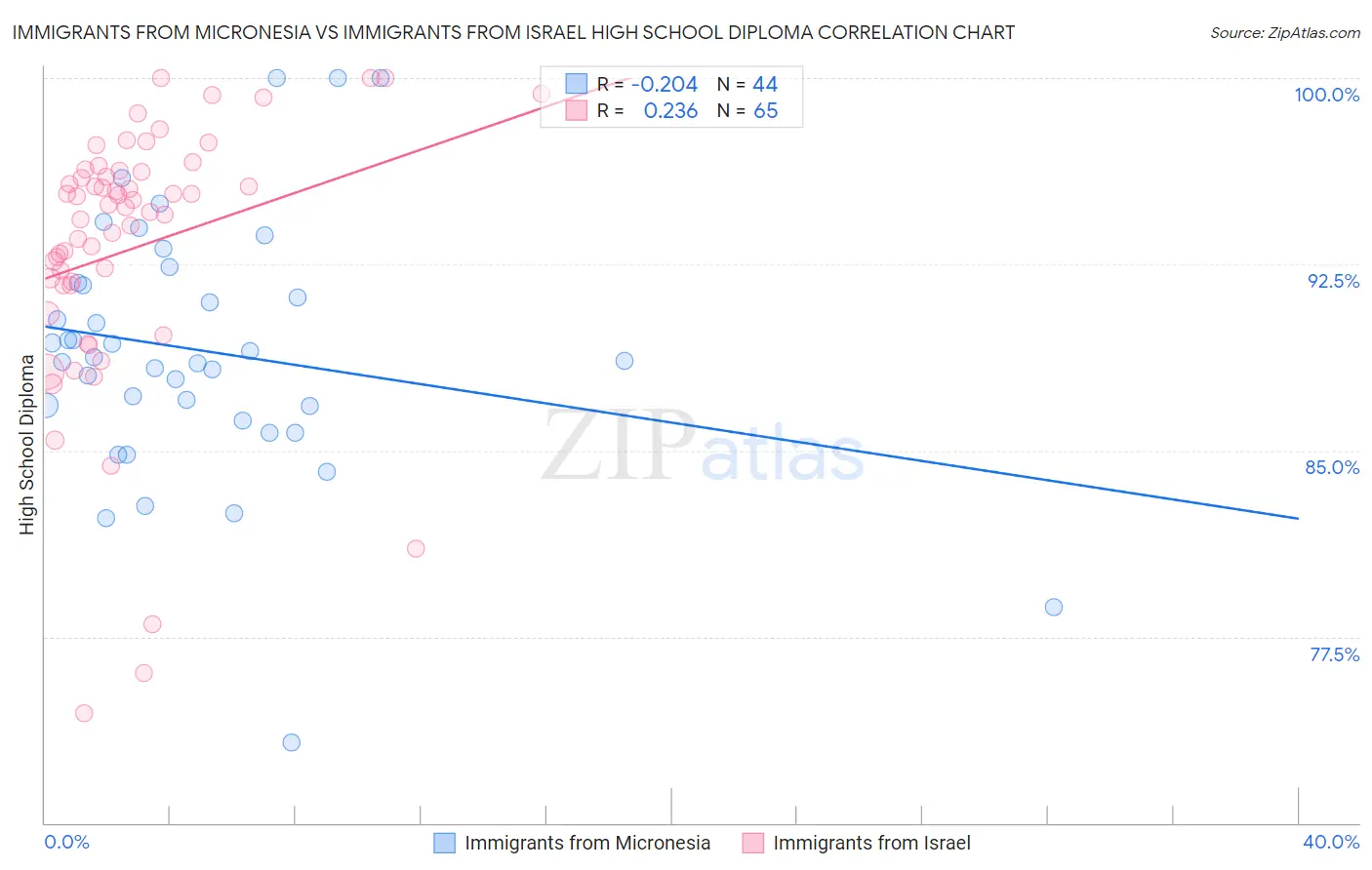 Immigrants from Micronesia vs Immigrants from Israel High School Diploma