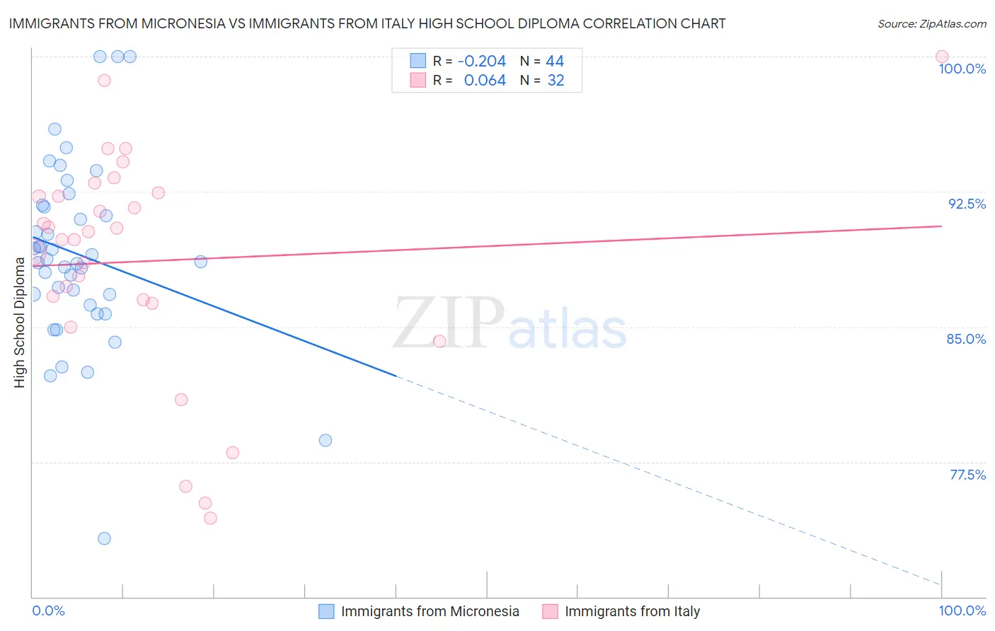 Immigrants from Micronesia vs Immigrants from Italy High School Diploma