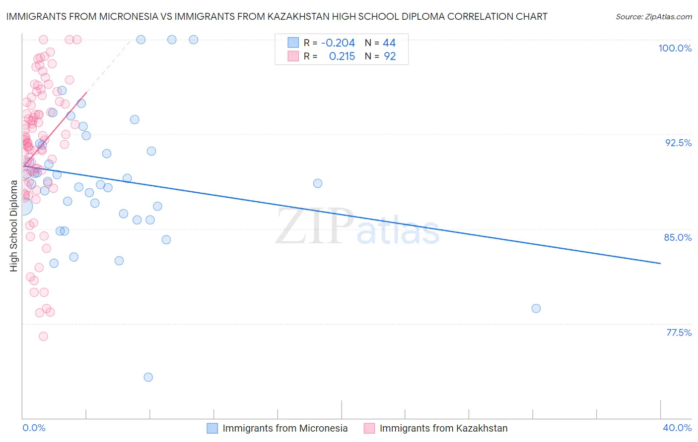 Immigrants from Micronesia vs Immigrants from Kazakhstan High School Diploma
