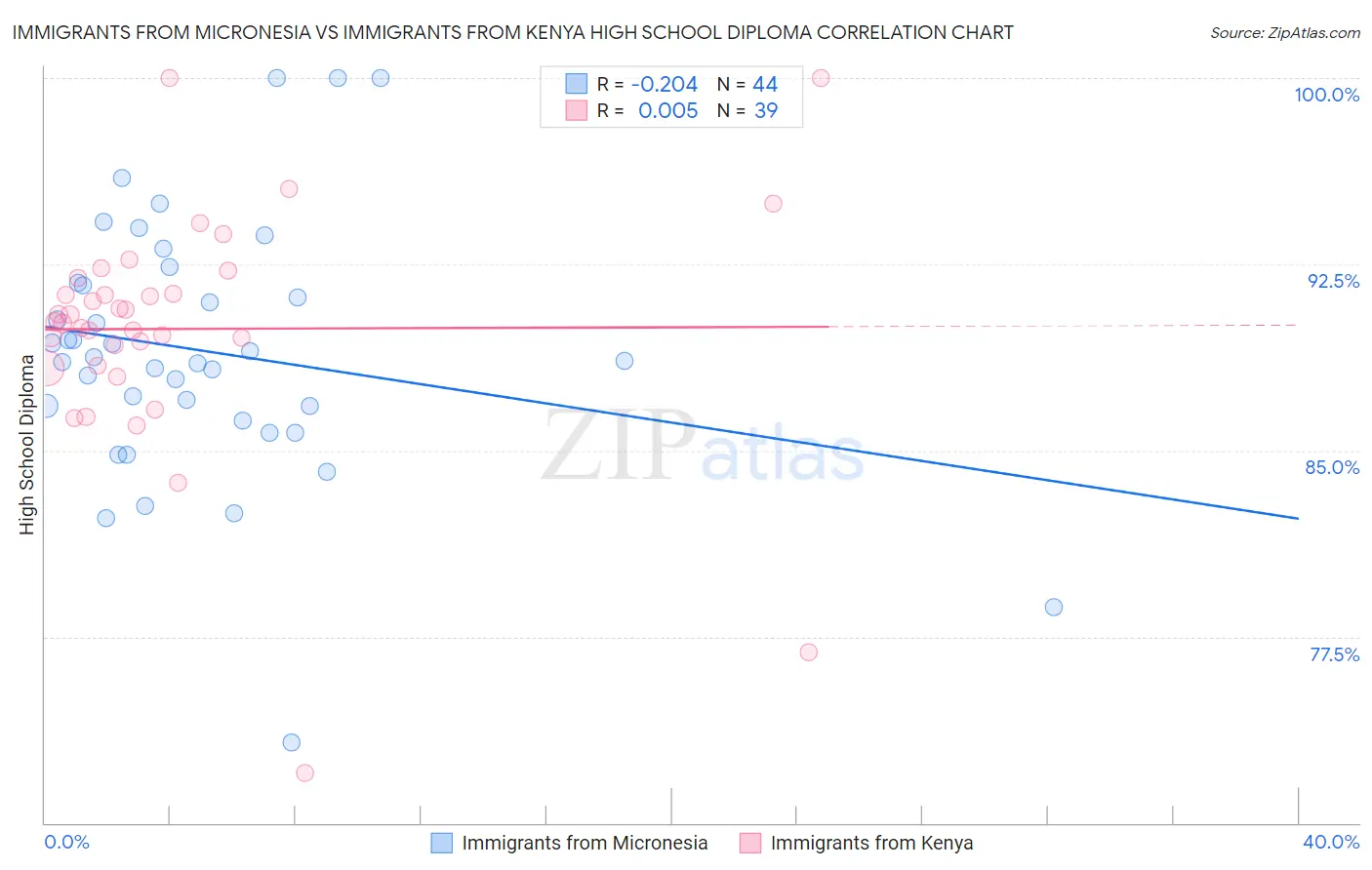 Immigrants from Micronesia vs Immigrants from Kenya High School Diploma