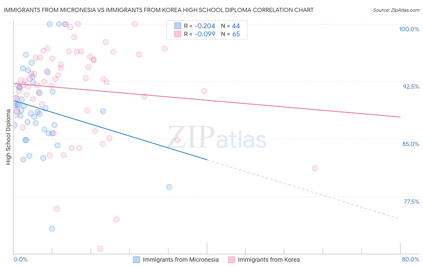 Immigrants from Micronesia vs Immigrants from Korea High School Diploma