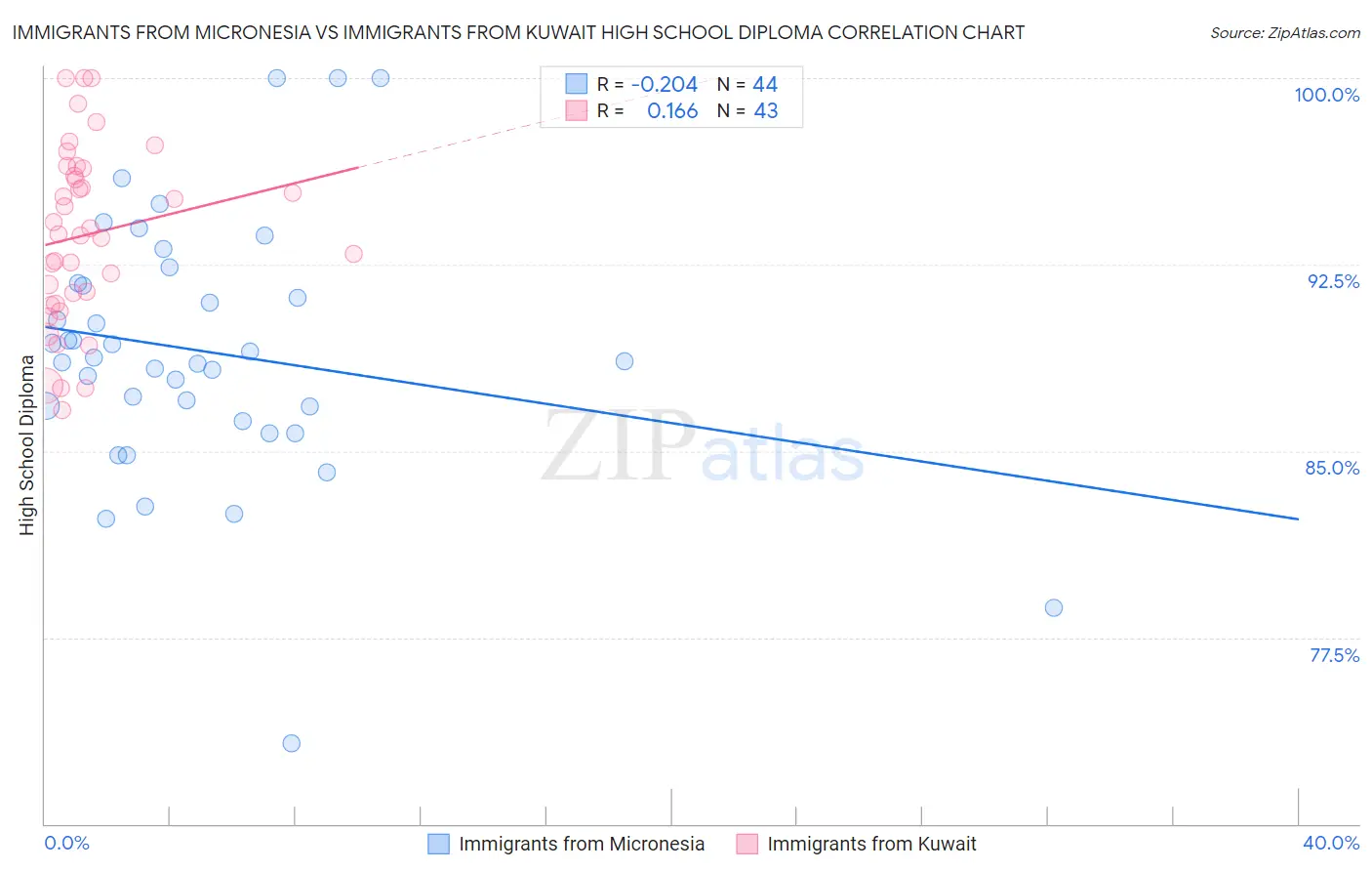 Immigrants from Micronesia vs Immigrants from Kuwait High School Diploma