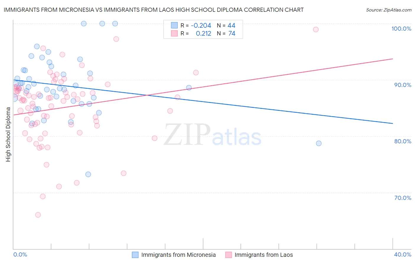 Immigrants from Micronesia vs Immigrants from Laos High School Diploma