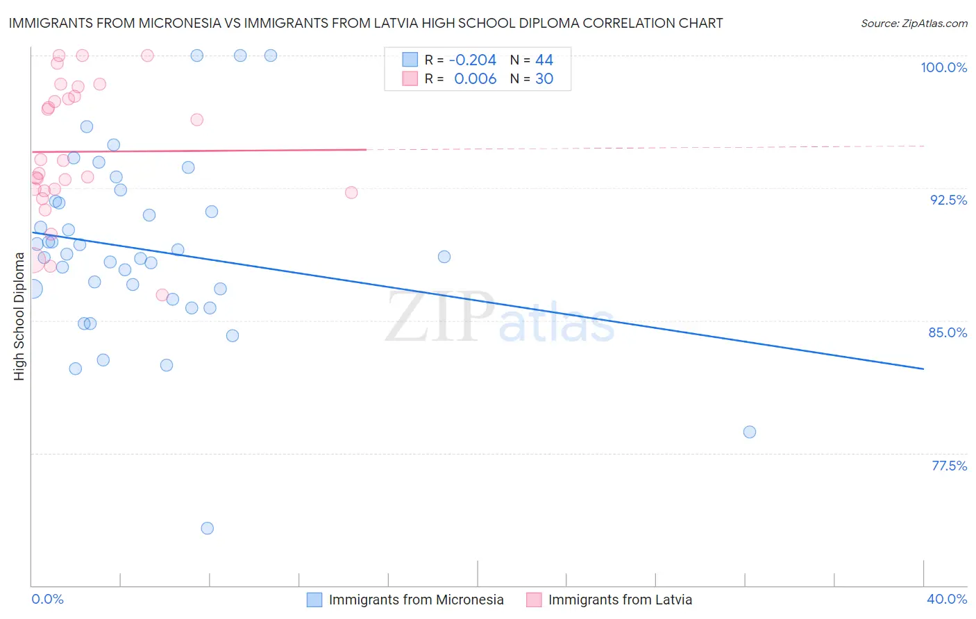 Immigrants from Micronesia vs Immigrants from Latvia High School Diploma