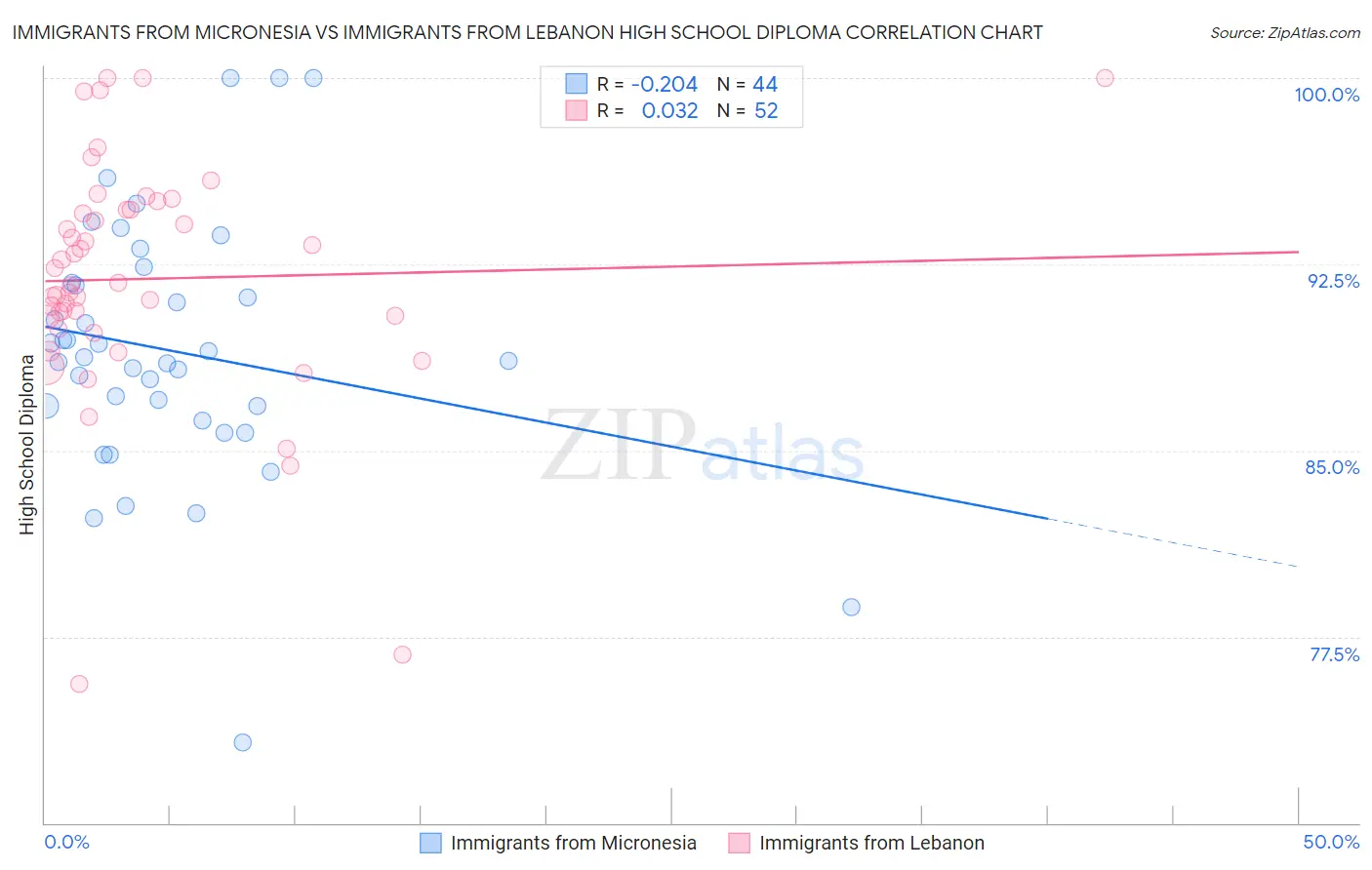 Immigrants from Micronesia vs Immigrants from Lebanon High School Diploma