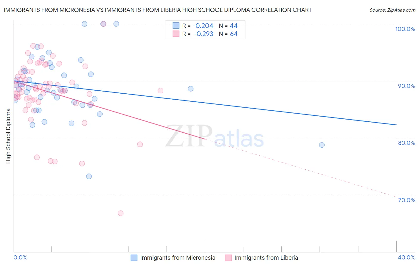 Immigrants from Micronesia vs Immigrants from Liberia High School Diploma