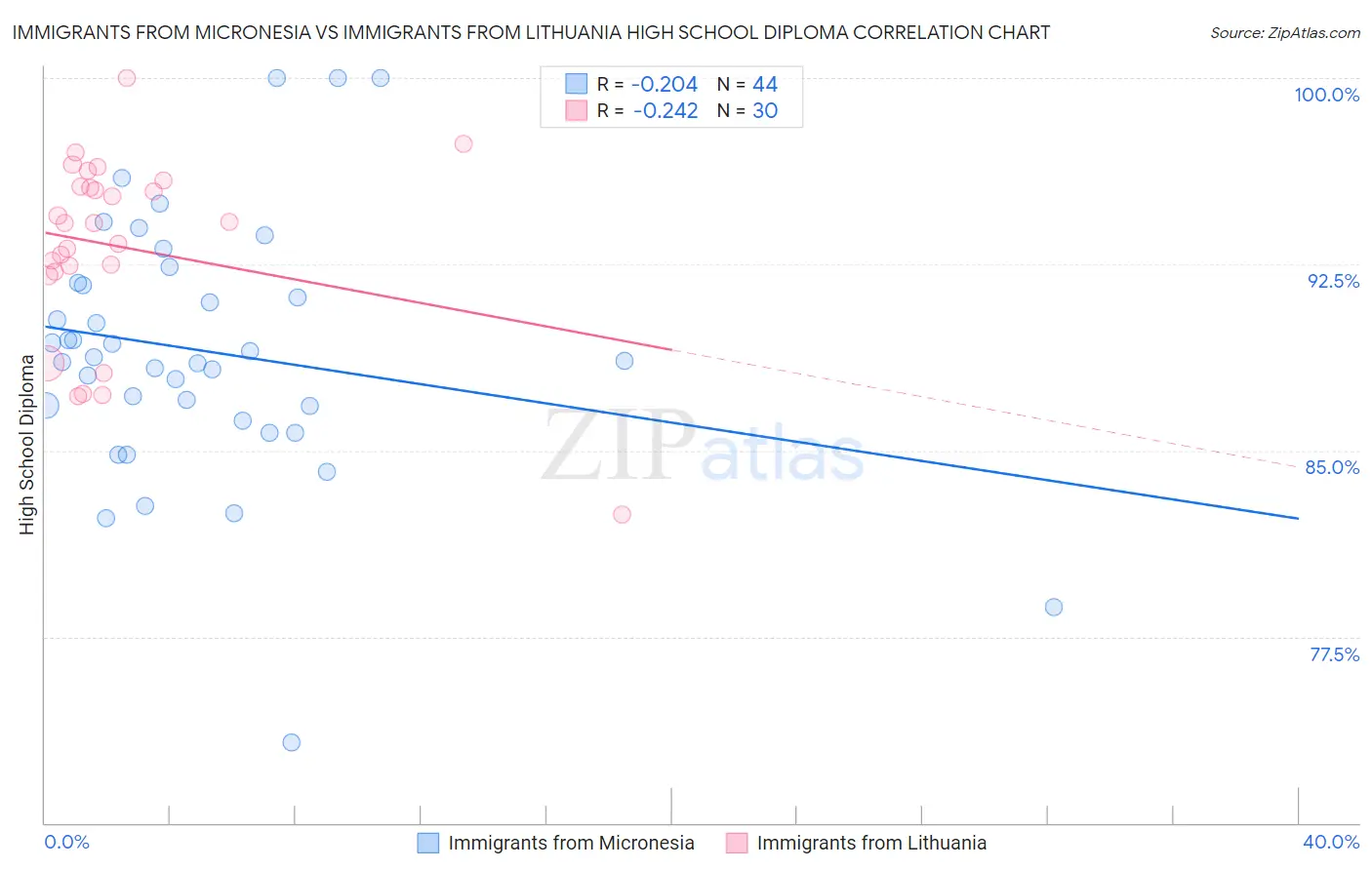 Immigrants from Micronesia vs Immigrants from Lithuania High School Diploma