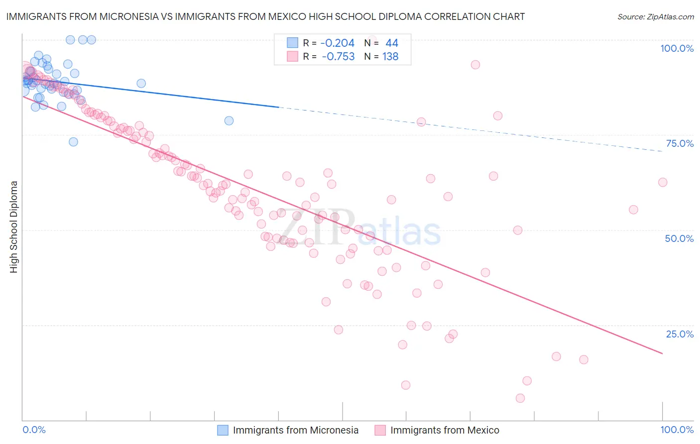 Immigrants from Micronesia vs Immigrants from Mexico High School Diploma