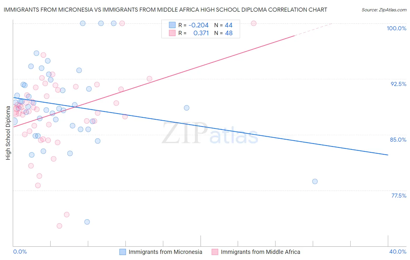 Immigrants from Micronesia vs Immigrants from Middle Africa High School Diploma