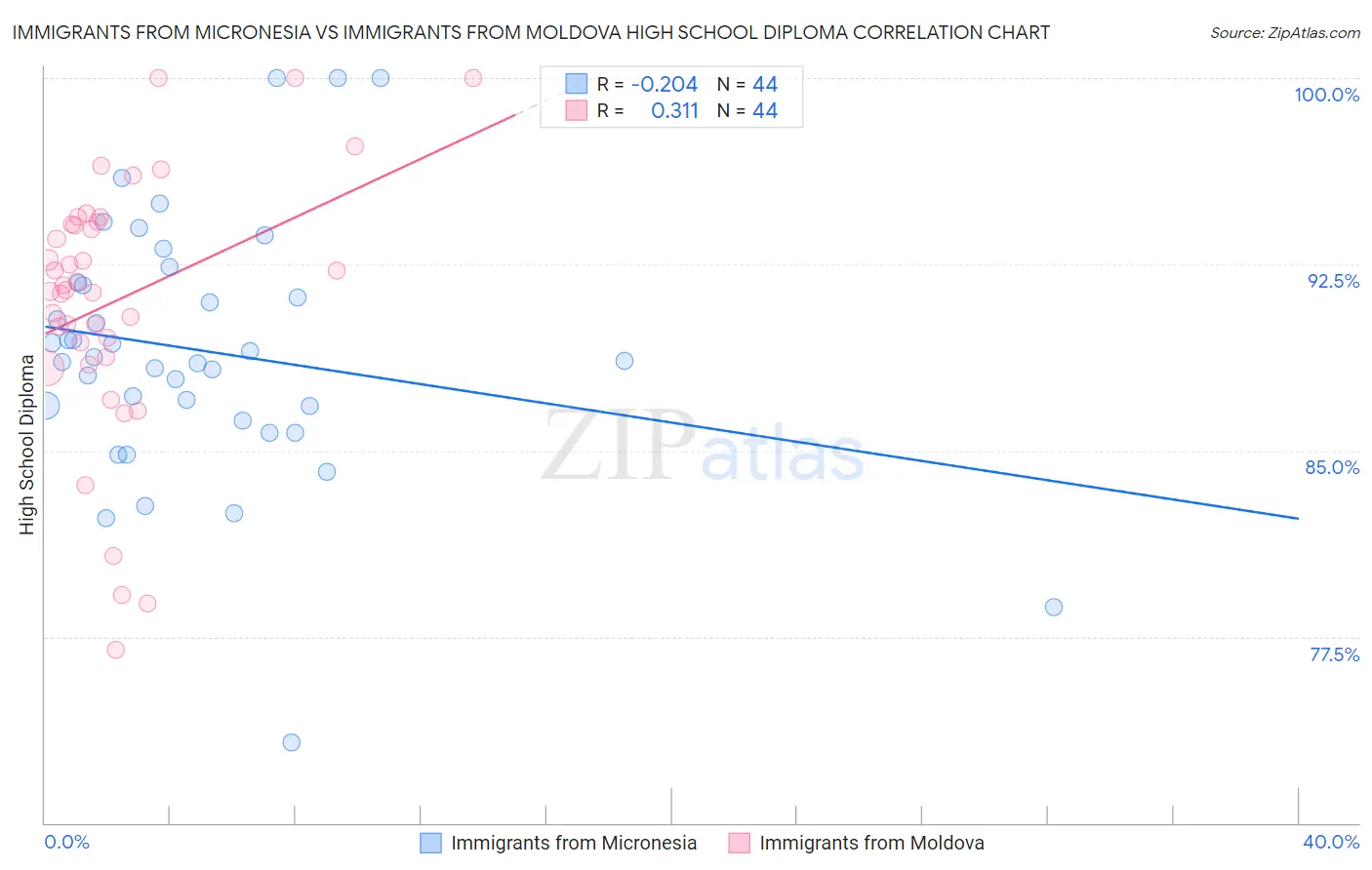 Immigrants from Micronesia vs Immigrants from Moldova High School Diploma