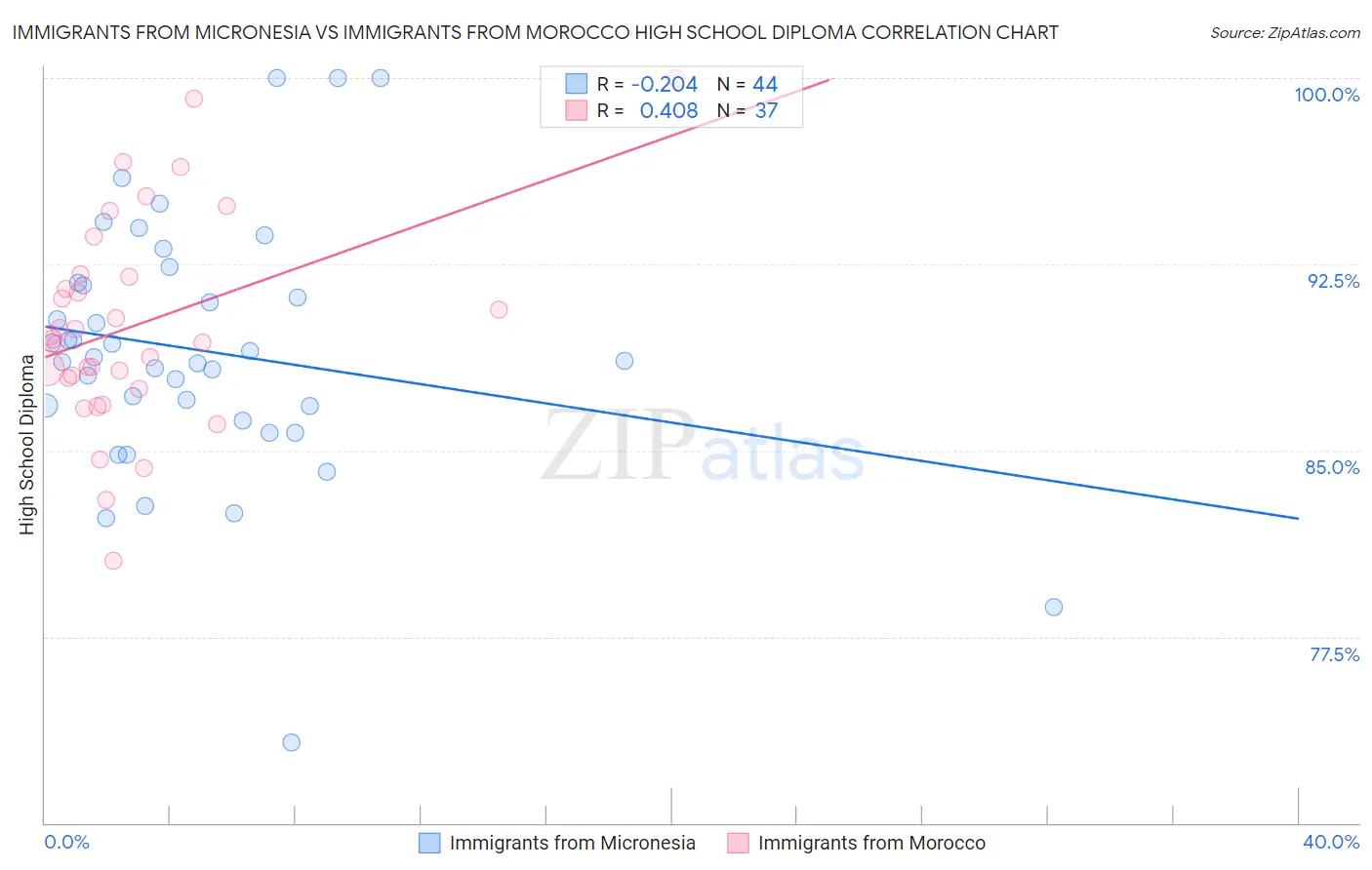 Immigrants from Micronesia vs Immigrants from Morocco High School Diploma