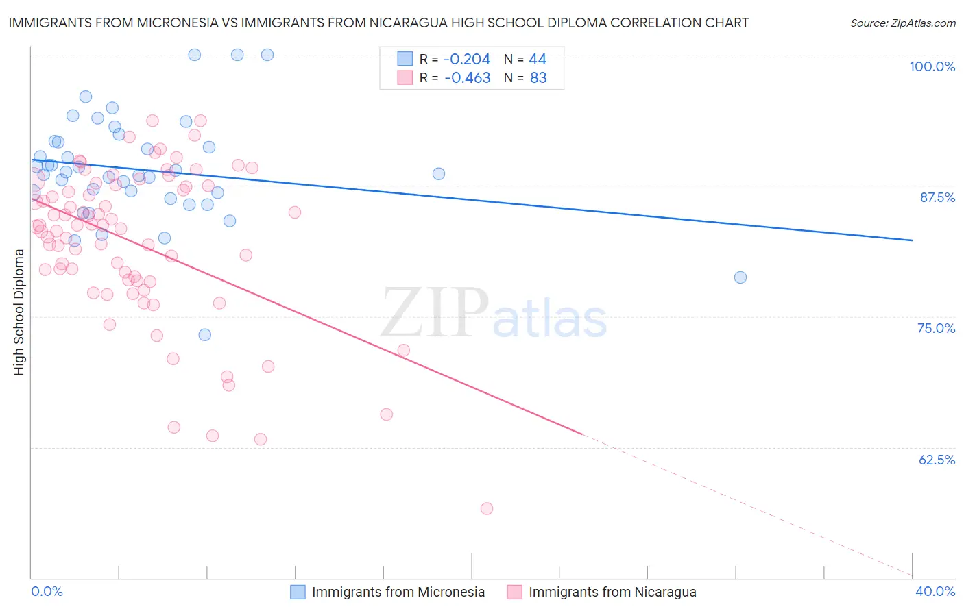 Immigrants from Micronesia vs Immigrants from Nicaragua High School Diploma