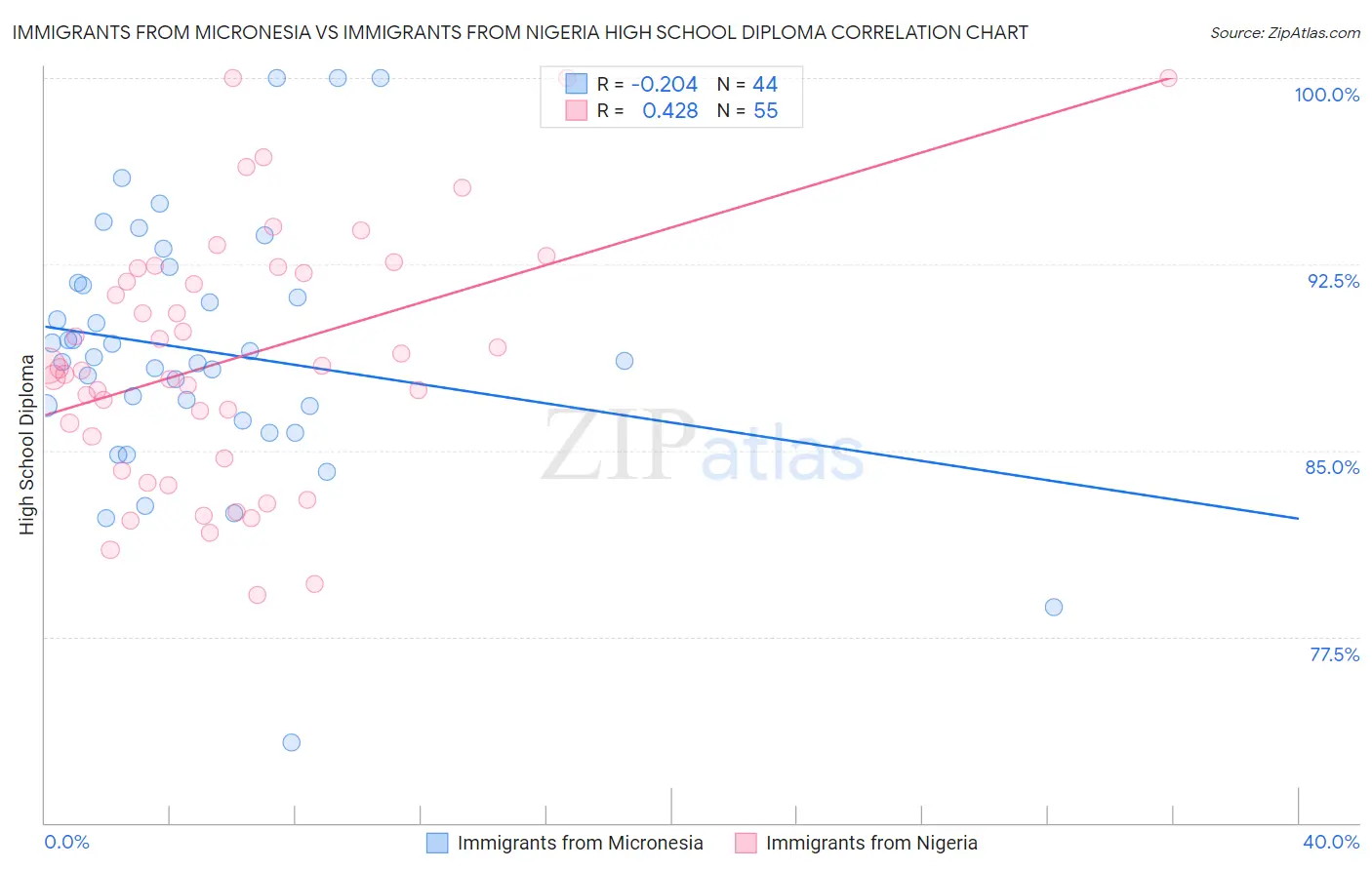 Immigrants from Micronesia vs Immigrants from Nigeria High School Diploma