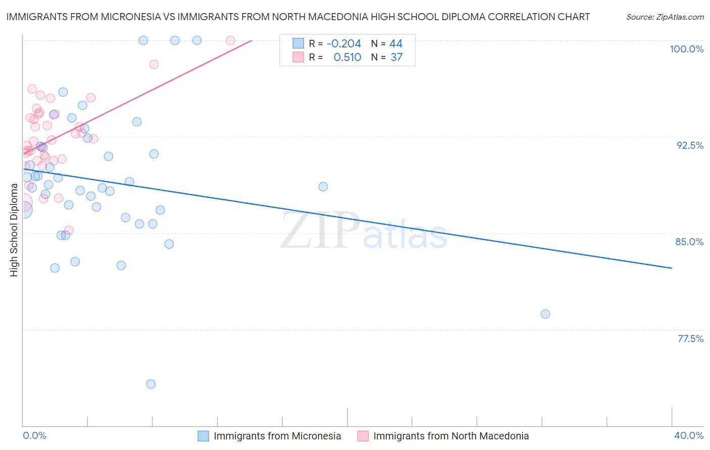 Immigrants from Micronesia vs Immigrants from North Macedonia High School Diploma