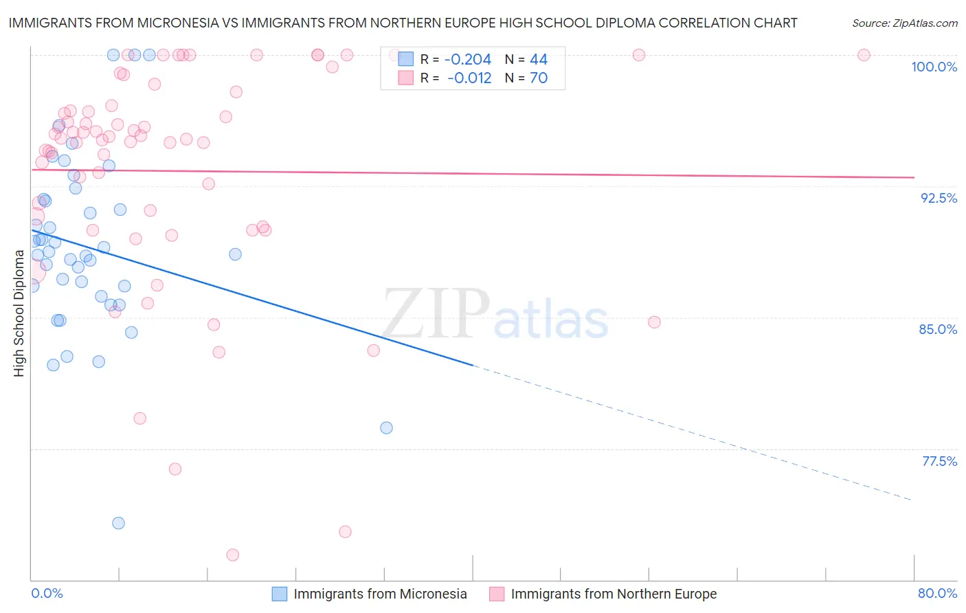 Immigrants from Micronesia vs Immigrants from Northern Europe High School Diploma
