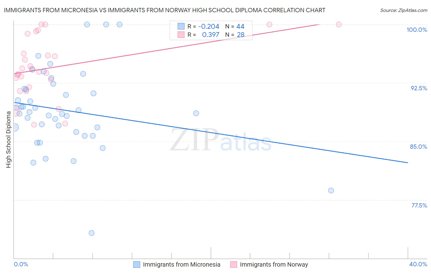 Immigrants from Micronesia vs Immigrants from Norway High School Diploma