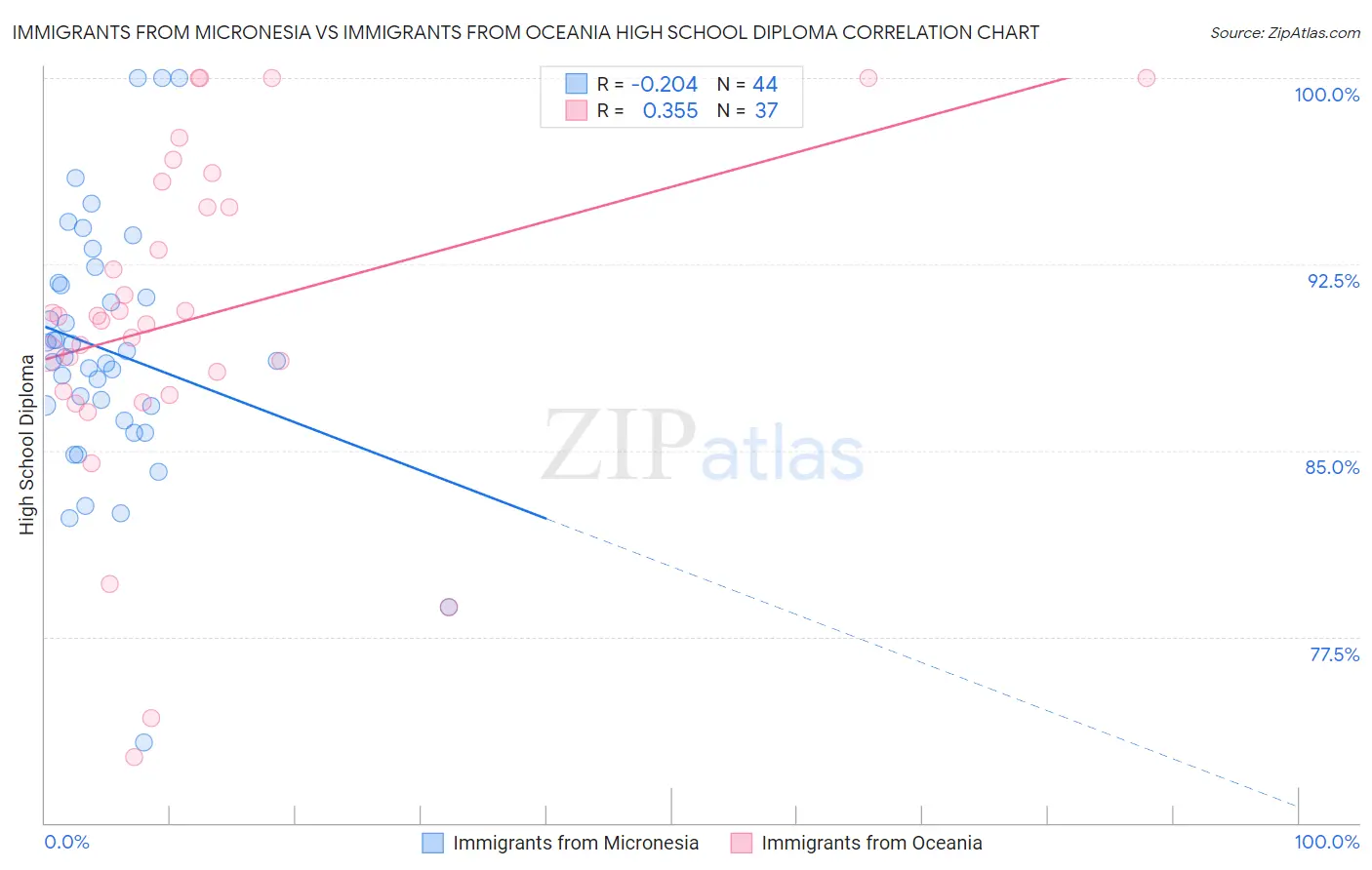 Immigrants from Micronesia vs Immigrants from Oceania High School Diploma