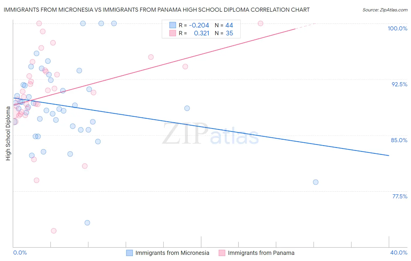 Immigrants from Micronesia vs Immigrants from Panama High School Diploma