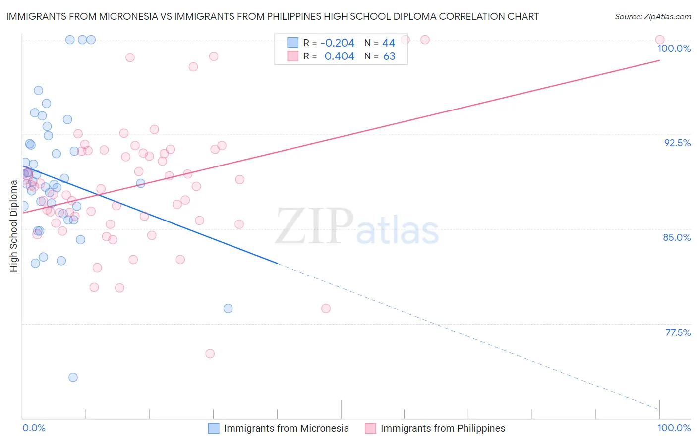 Immigrants from Micronesia vs Immigrants from Philippines High School Diploma