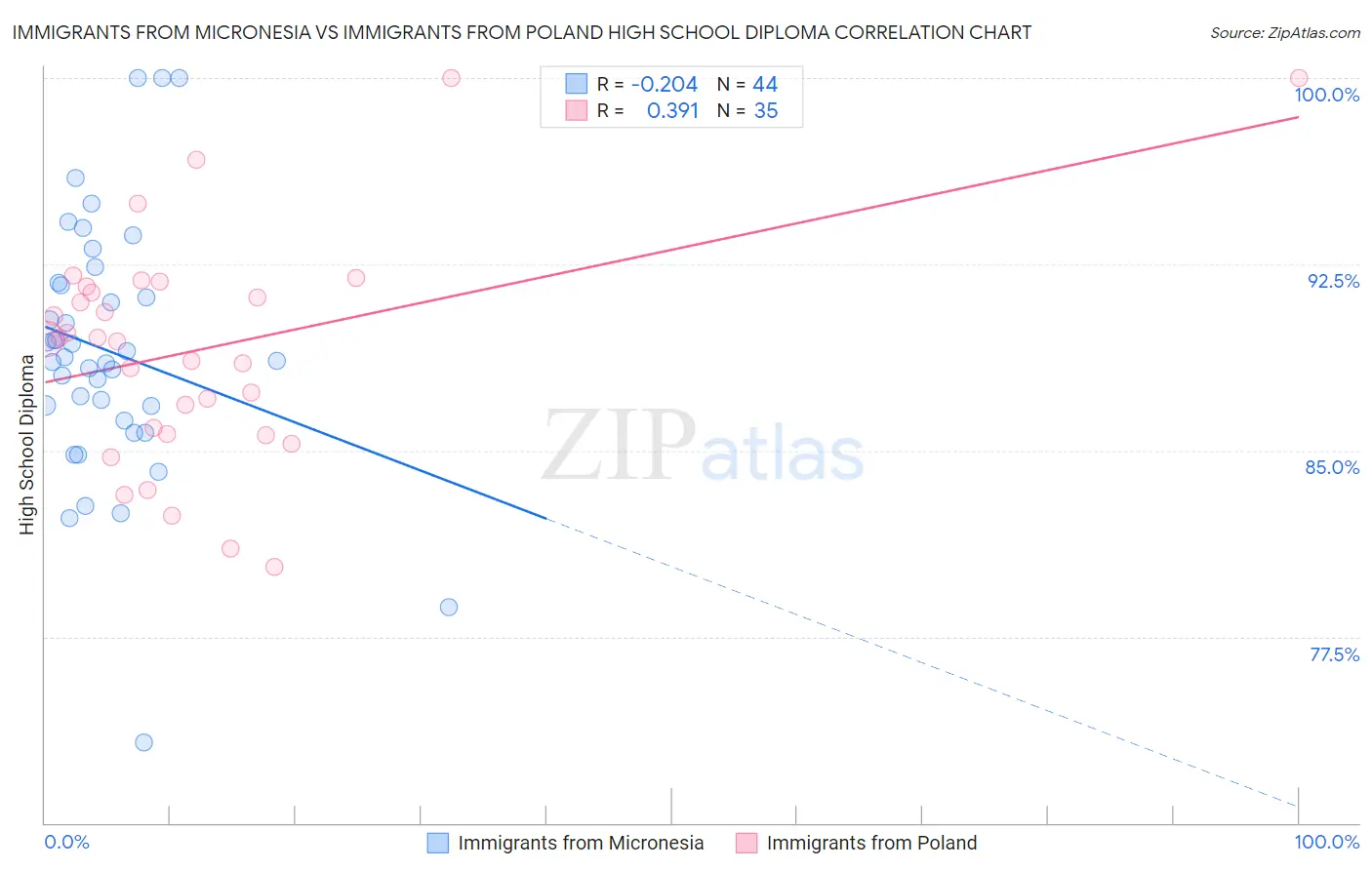 Immigrants from Micronesia vs Immigrants from Poland High School Diploma