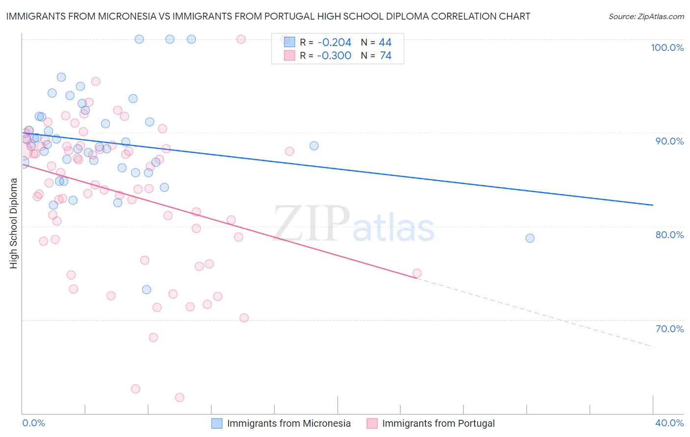 Immigrants from Micronesia vs Immigrants from Portugal High School Diploma