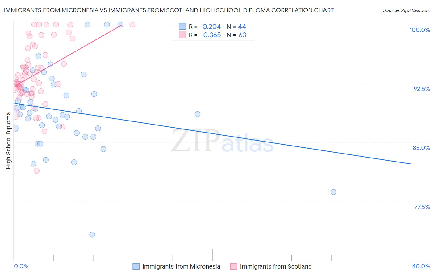 Immigrants from Micronesia vs Immigrants from Scotland High School Diploma