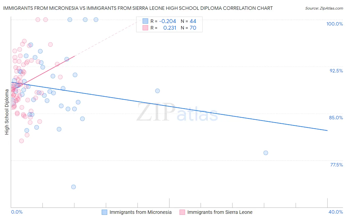 Immigrants from Micronesia vs Immigrants from Sierra Leone High School Diploma