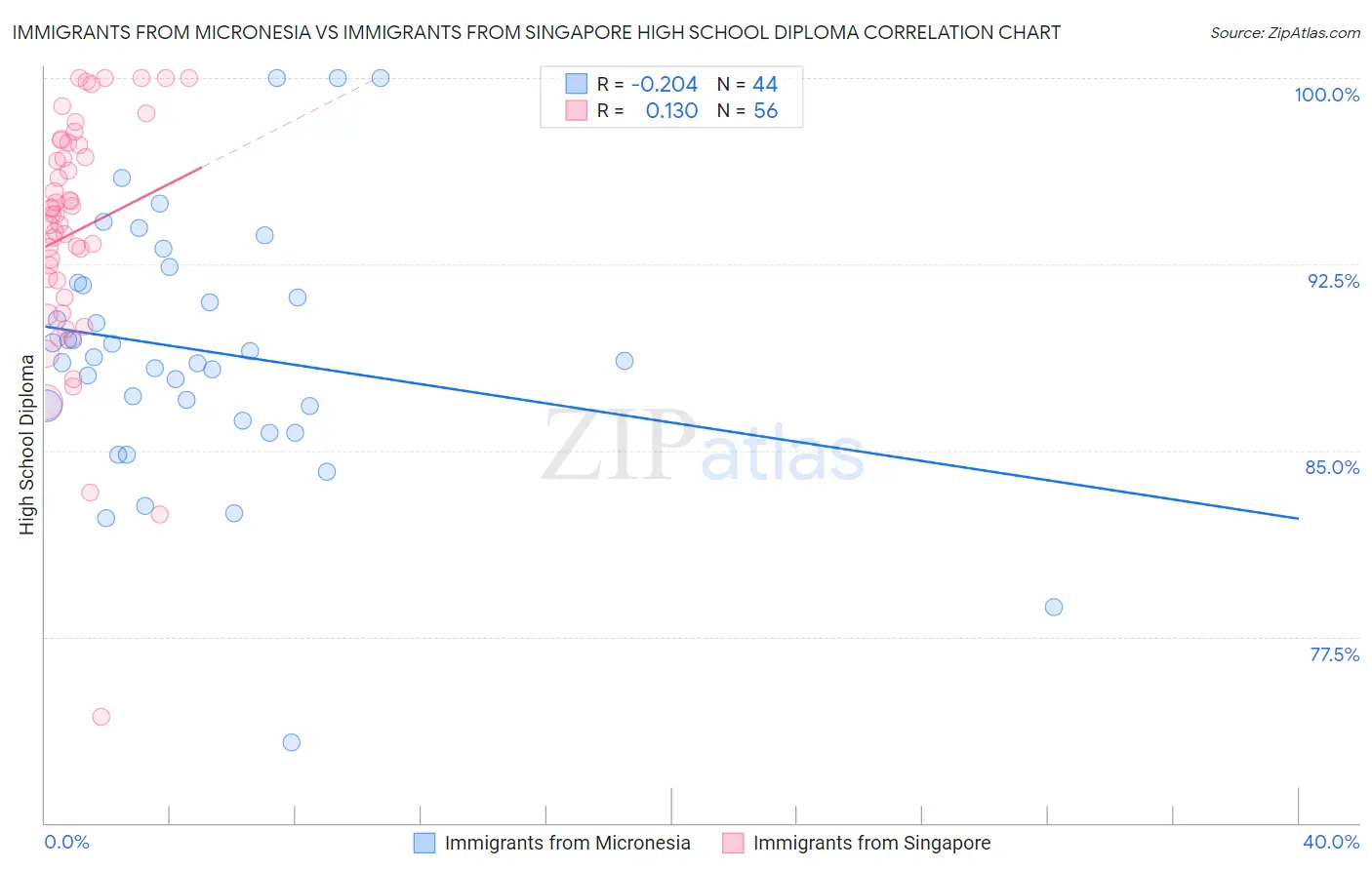Immigrants from Micronesia vs Immigrants from Singapore High School Diploma