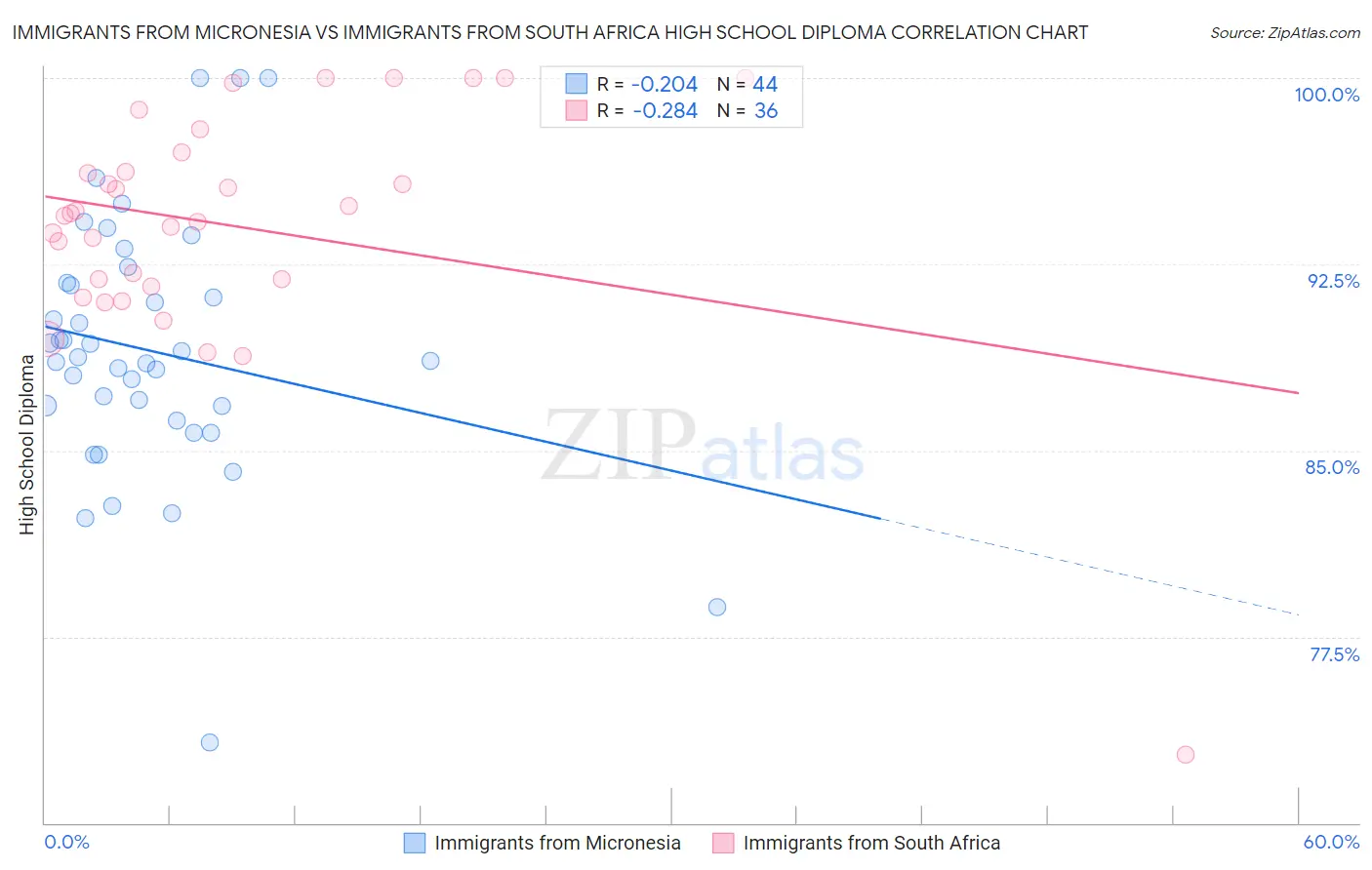 Immigrants from Micronesia vs Immigrants from South Africa High School Diploma