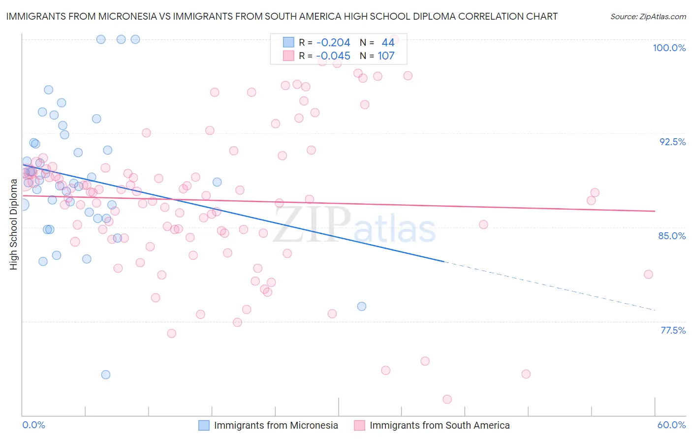 Immigrants from Micronesia vs Immigrants from South America High School Diploma