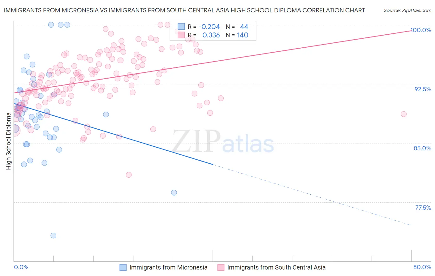 Immigrants from Micronesia vs Immigrants from South Central Asia High School Diploma