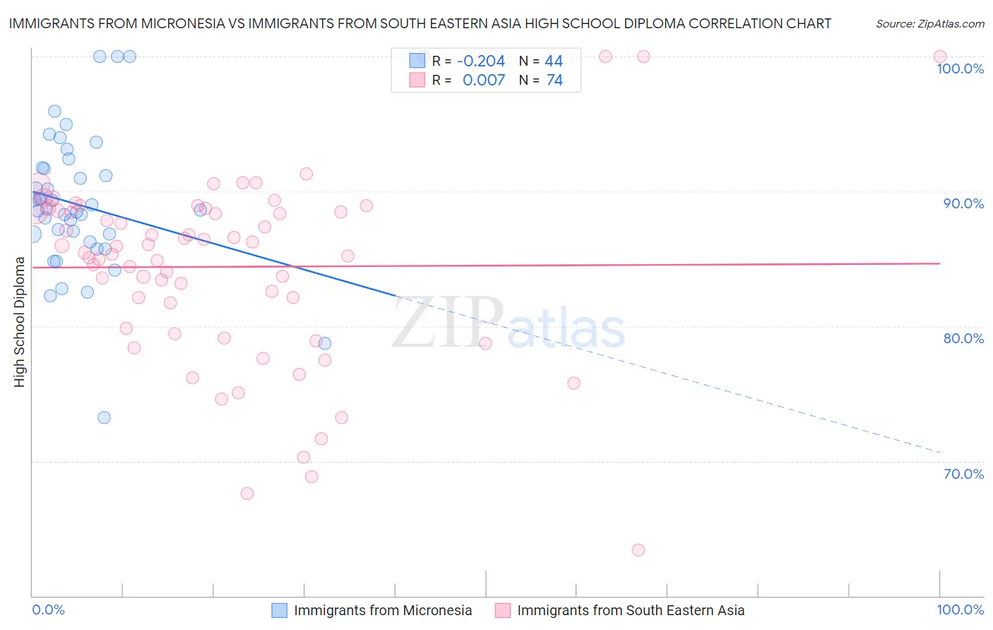 Immigrants from Micronesia vs Immigrants from South Eastern Asia High School Diploma