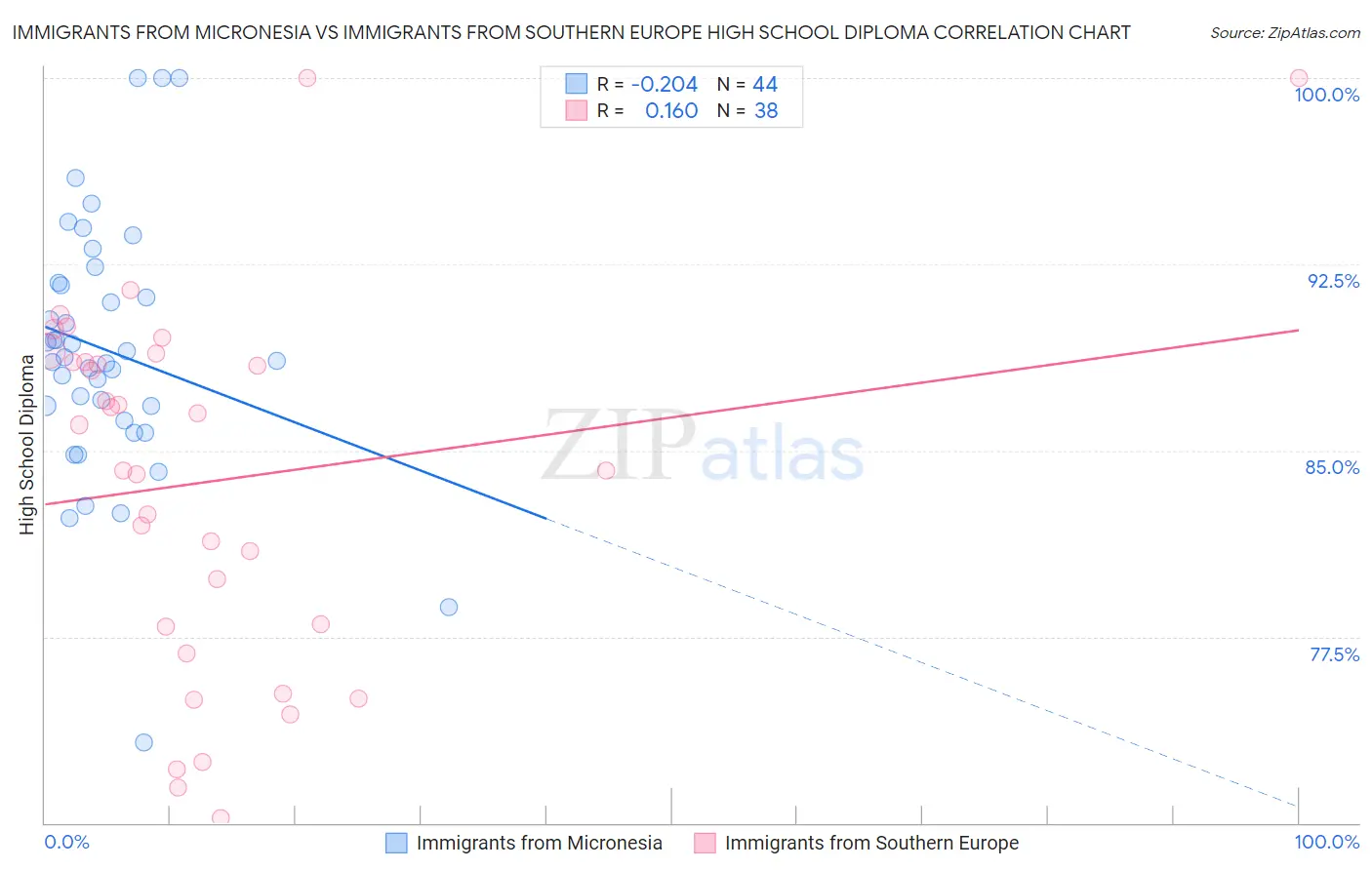 Immigrants from Micronesia vs Immigrants from Southern Europe High School Diploma