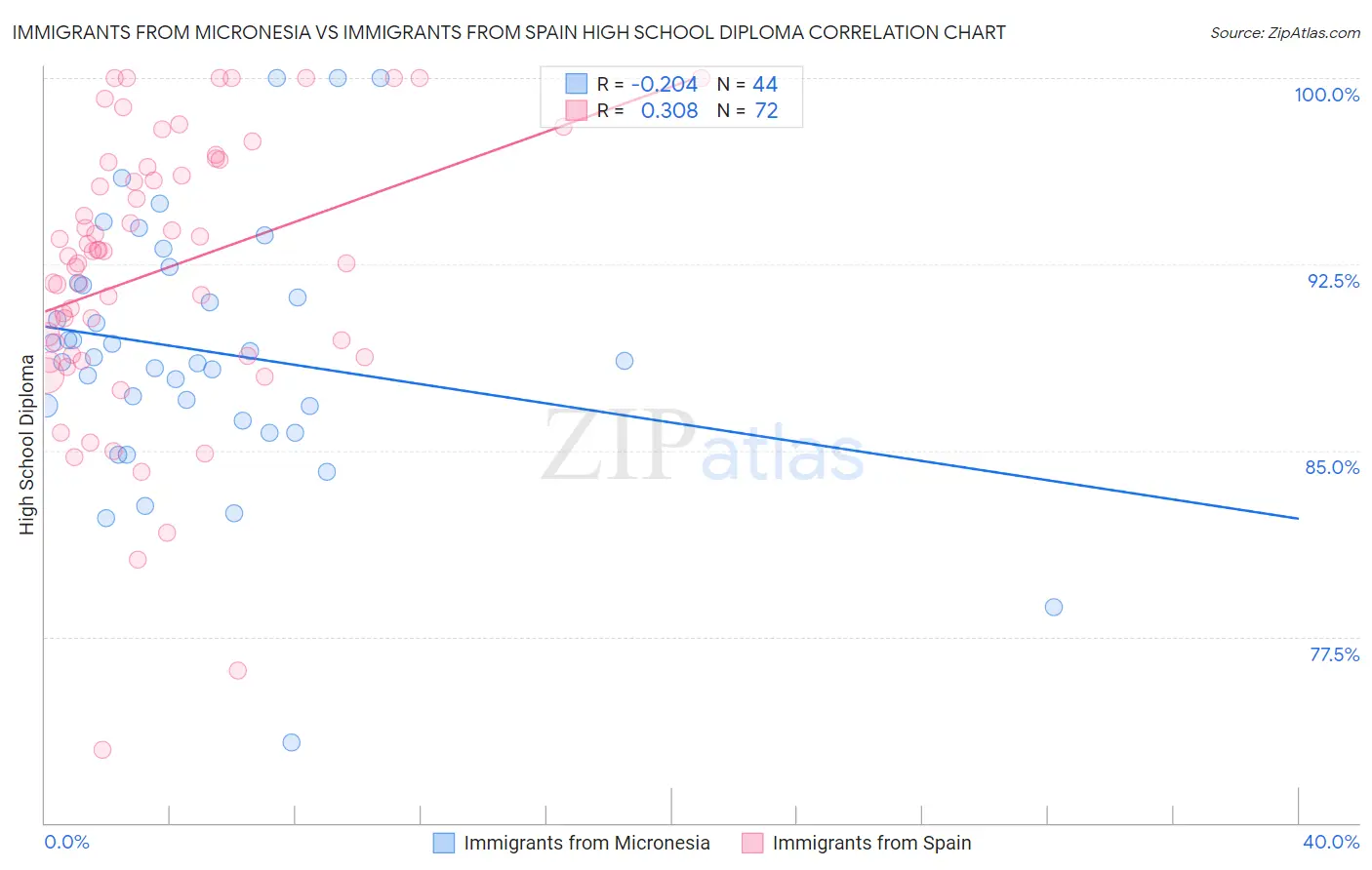 Immigrants from Micronesia vs Immigrants from Spain High School Diploma