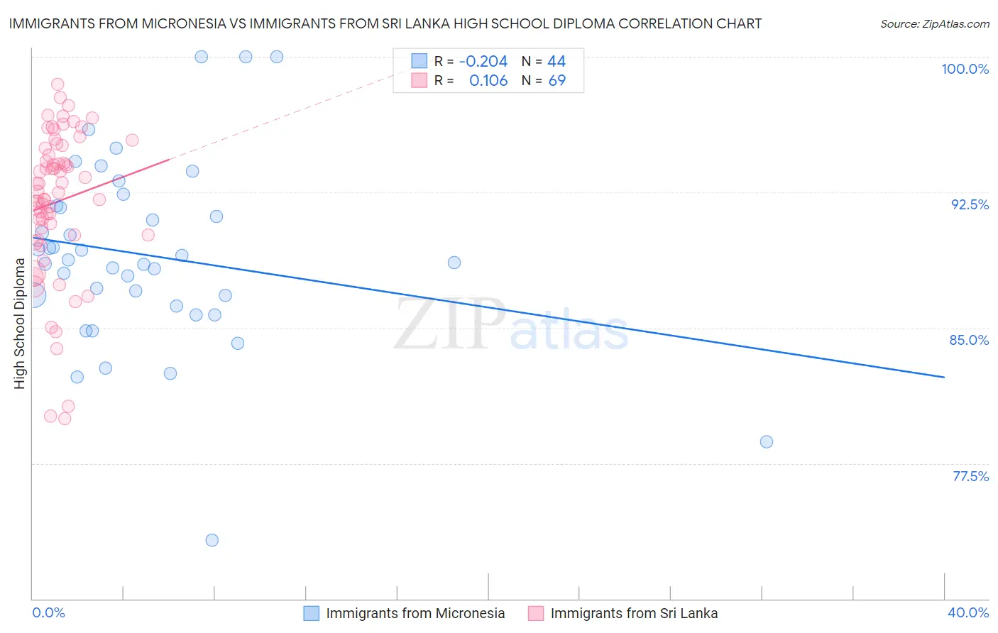 Immigrants from Micronesia vs Immigrants from Sri Lanka High School Diploma