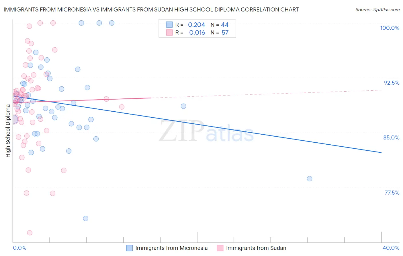 Immigrants from Micronesia vs Immigrants from Sudan High School Diploma