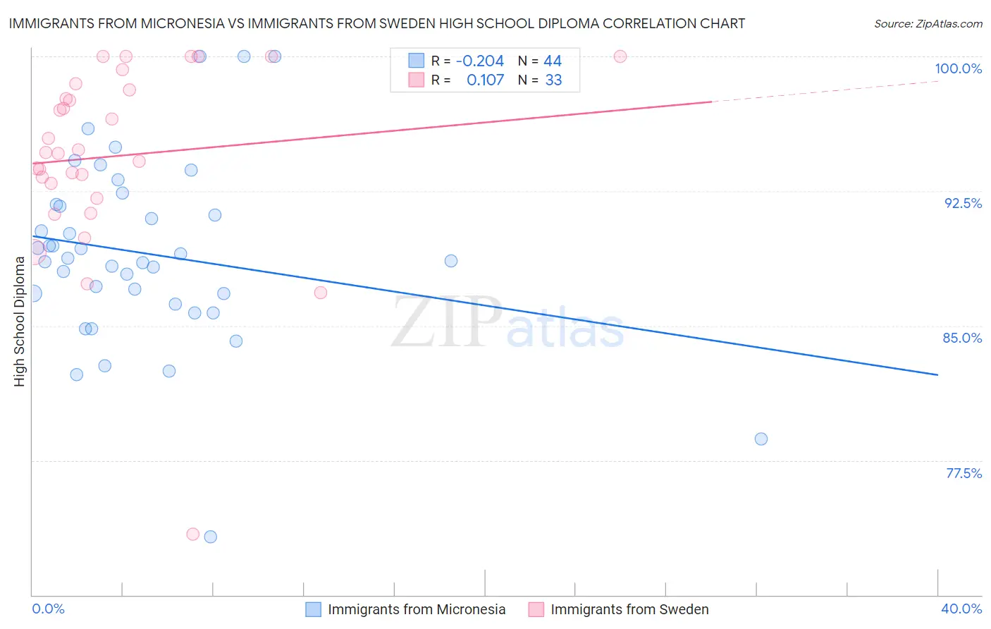 Immigrants from Micronesia vs Immigrants from Sweden High School Diploma