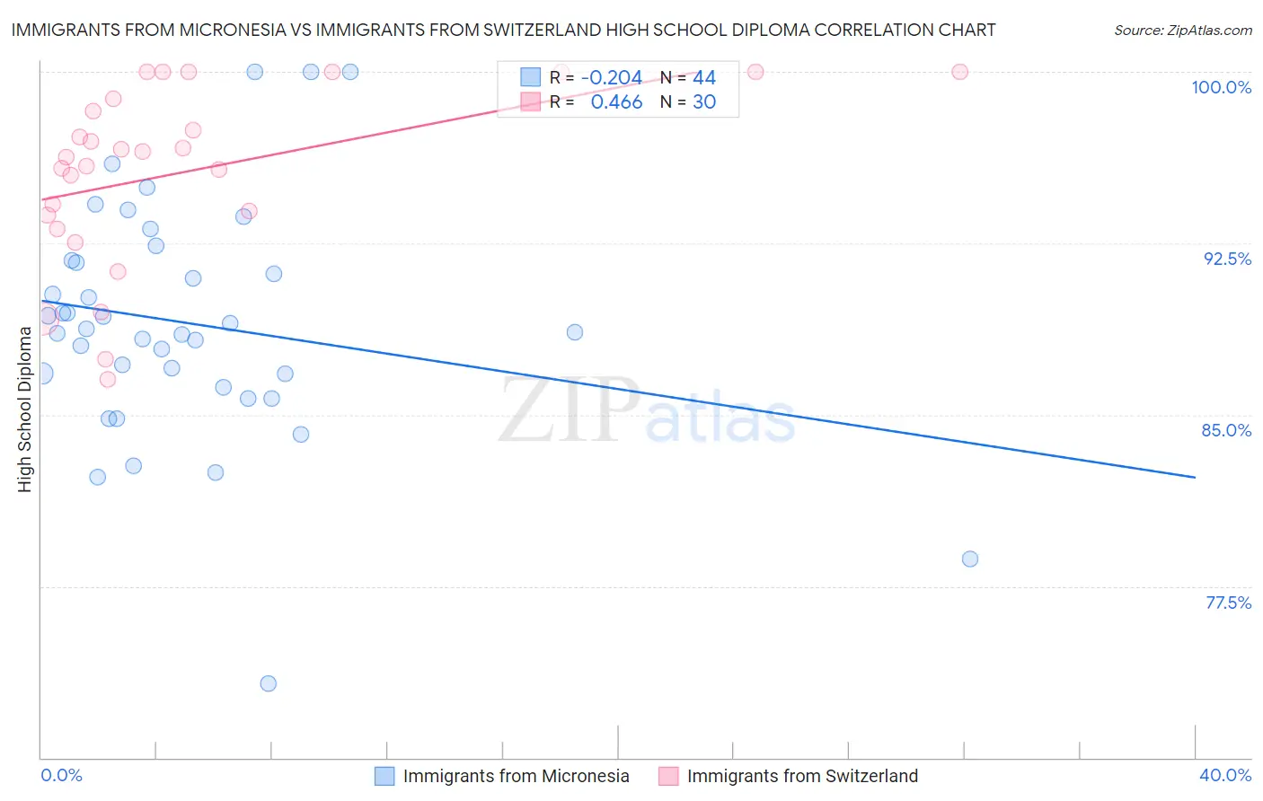 Immigrants from Micronesia vs Immigrants from Switzerland High School Diploma