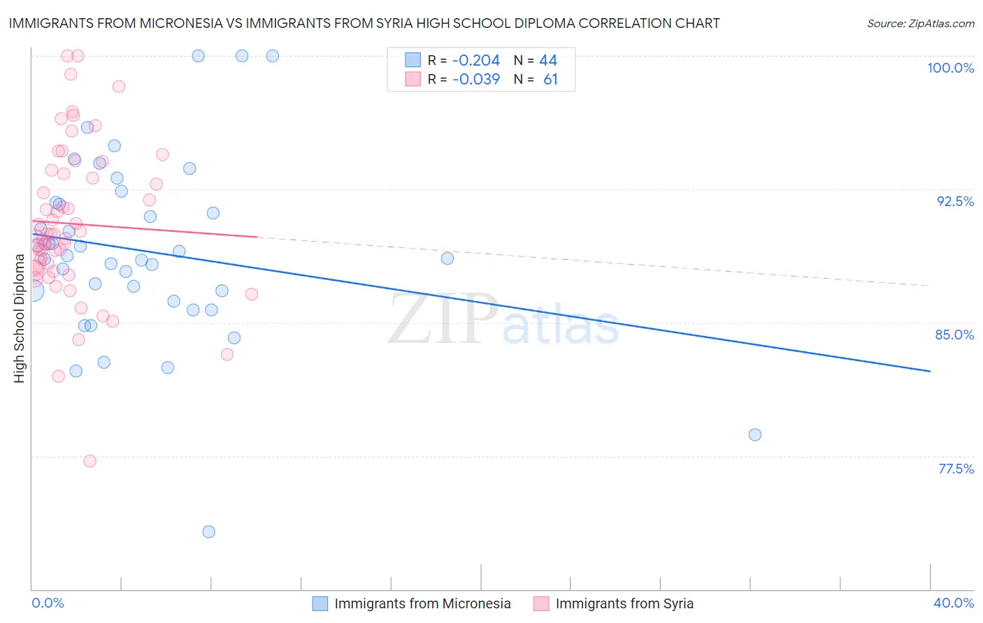 Immigrants from Micronesia vs Immigrants from Syria High School Diploma