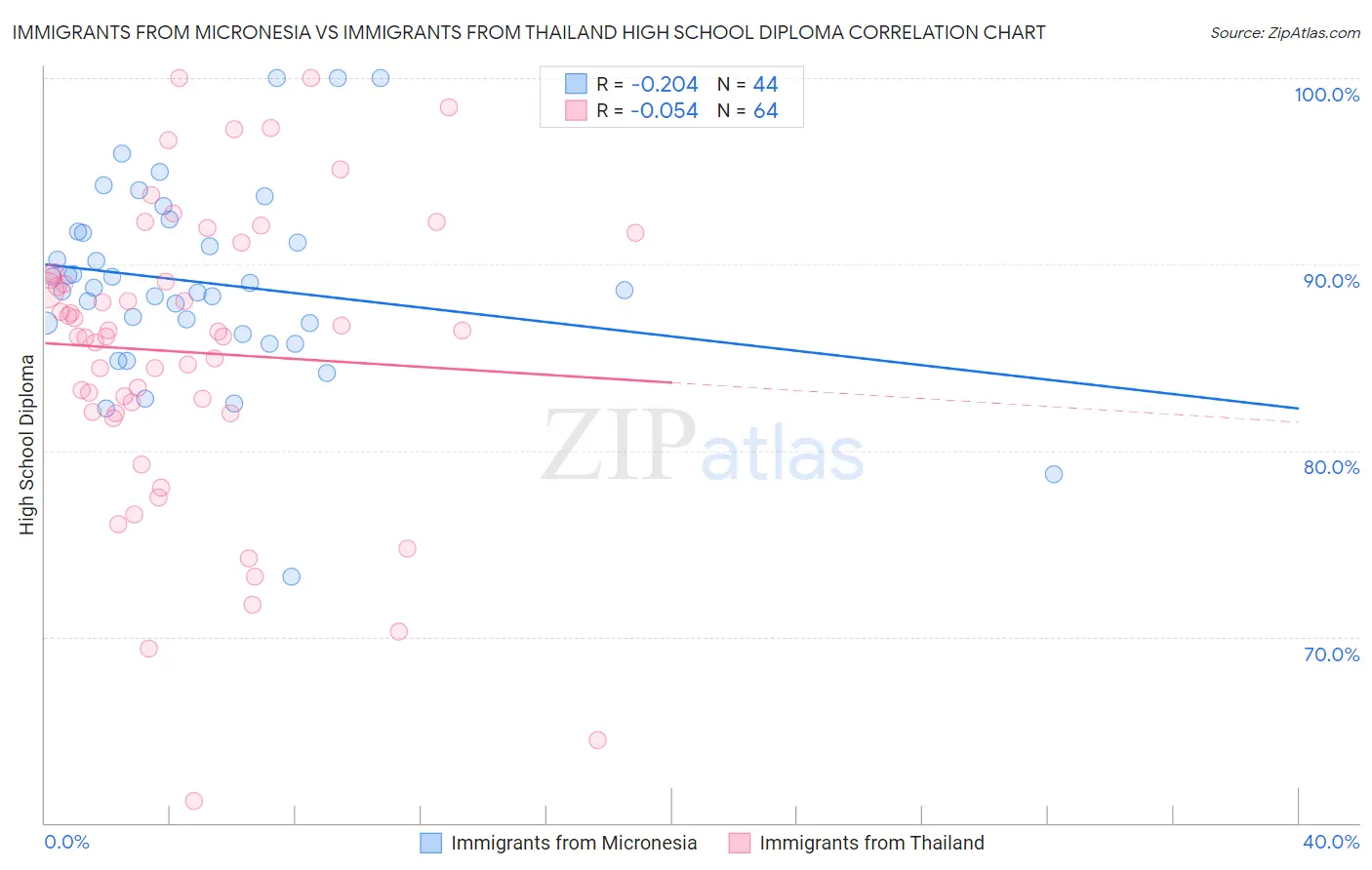 Immigrants from Micronesia vs Immigrants from Thailand High School Diploma