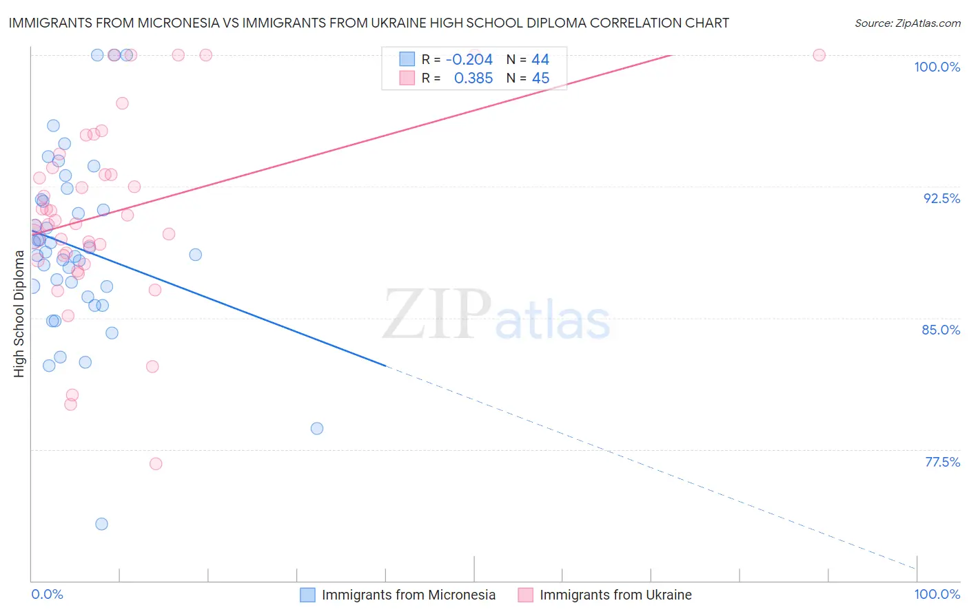 Immigrants from Micronesia vs Immigrants from Ukraine High School Diploma