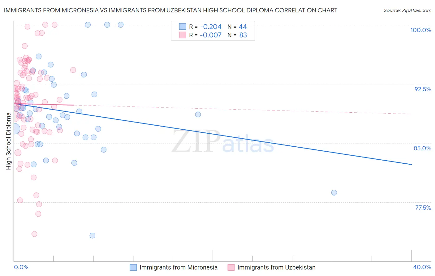 Immigrants from Micronesia vs Immigrants from Uzbekistan High School Diploma