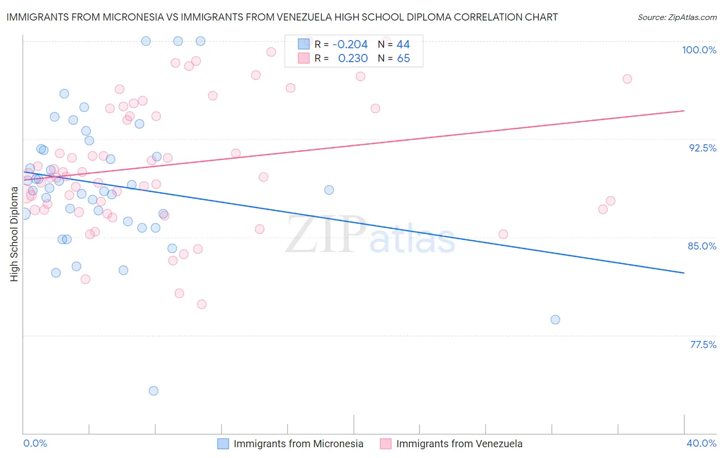 Immigrants from Micronesia vs Immigrants from Venezuela High School Diploma