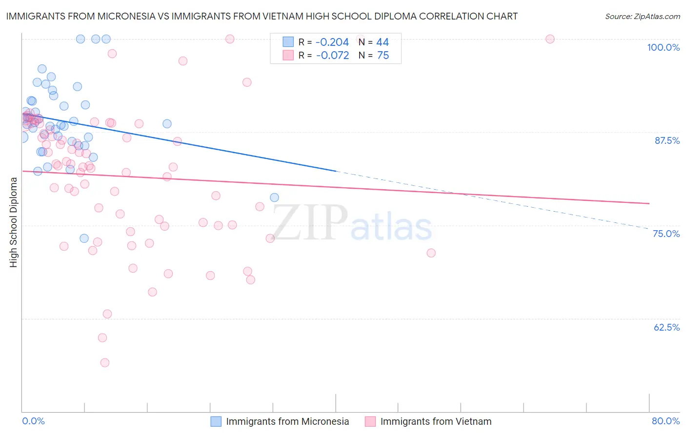 Immigrants from Micronesia vs Immigrants from Vietnam High School Diploma