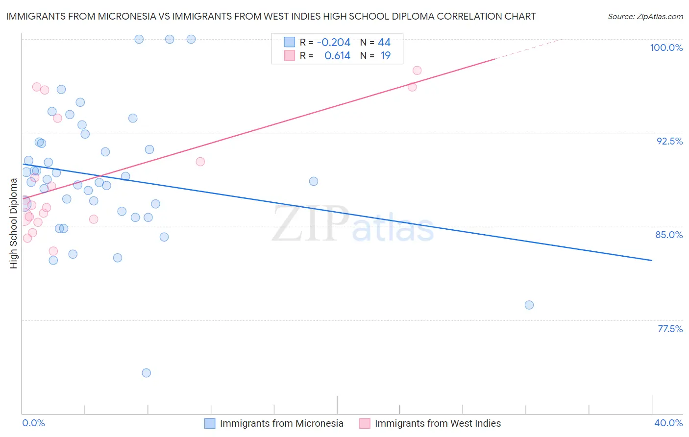Immigrants from Micronesia vs Immigrants from West Indies High School Diploma
