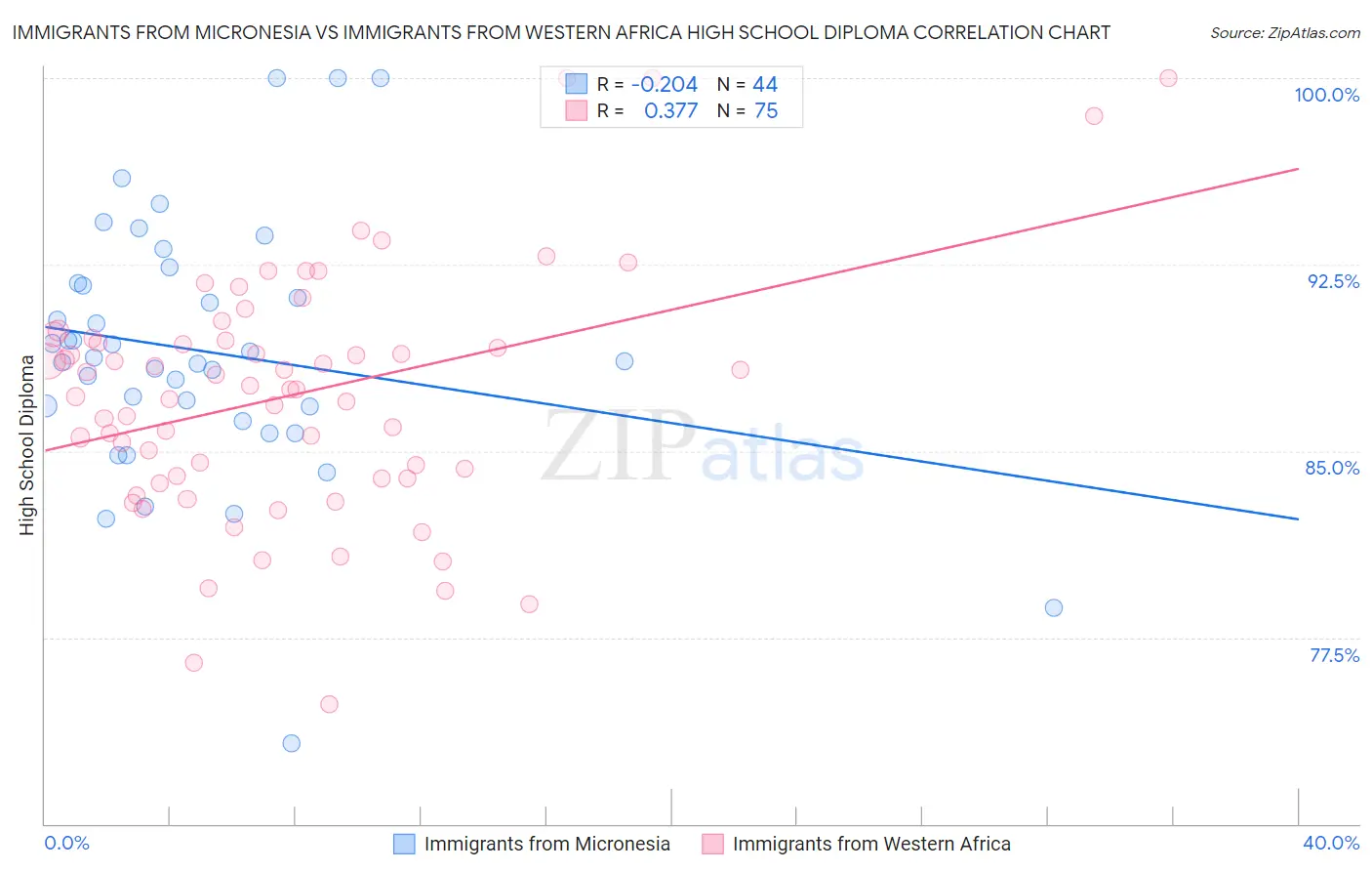Immigrants from Micronesia vs Immigrants from Western Africa High School Diploma