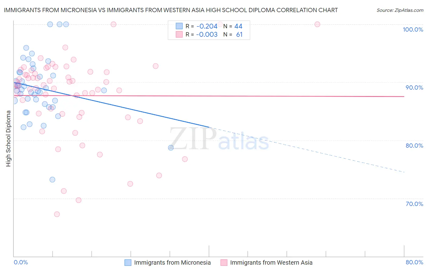 Immigrants from Micronesia vs Immigrants from Western Asia High School Diploma