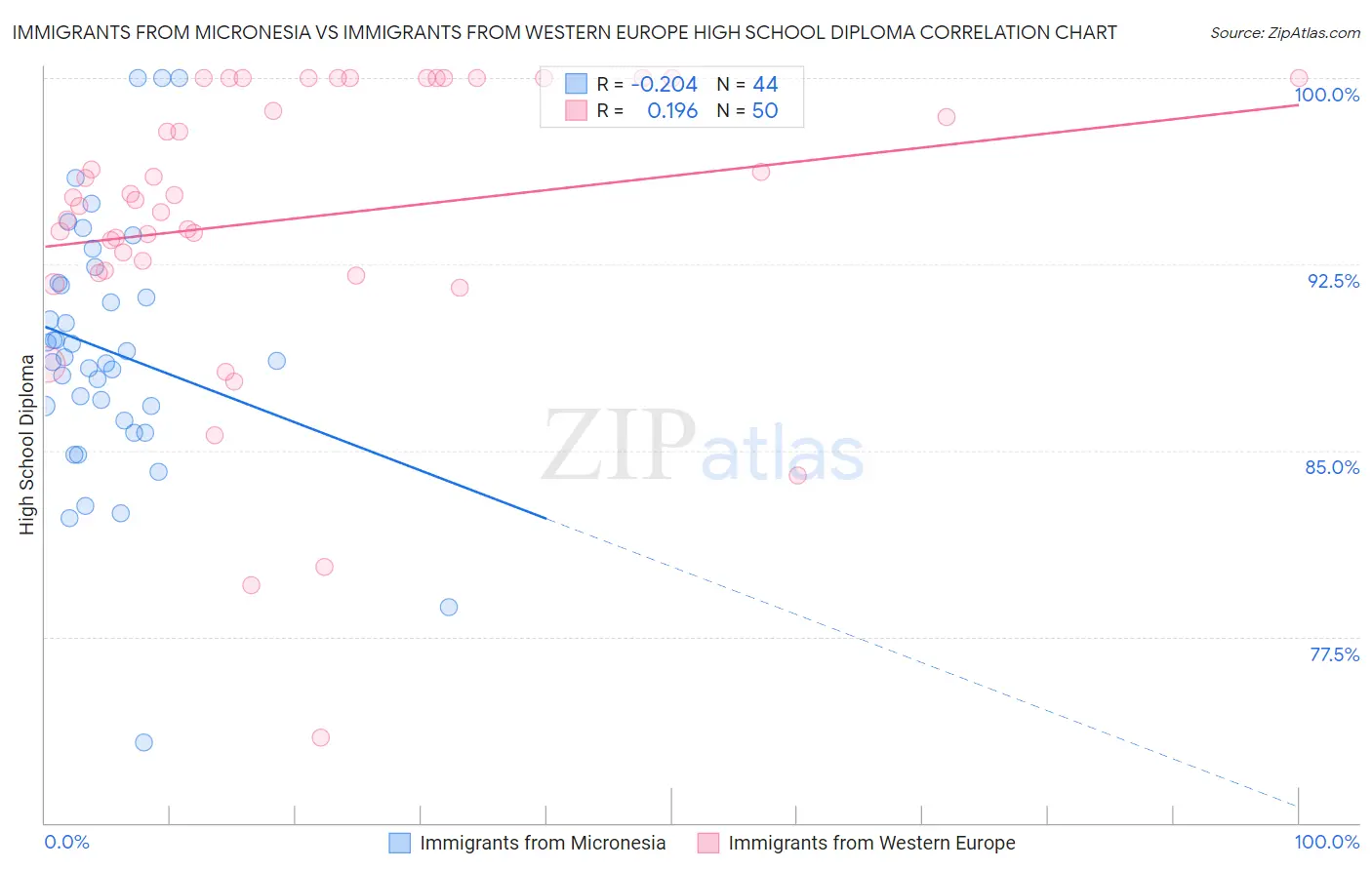 Immigrants from Micronesia vs Immigrants from Western Europe High School Diploma